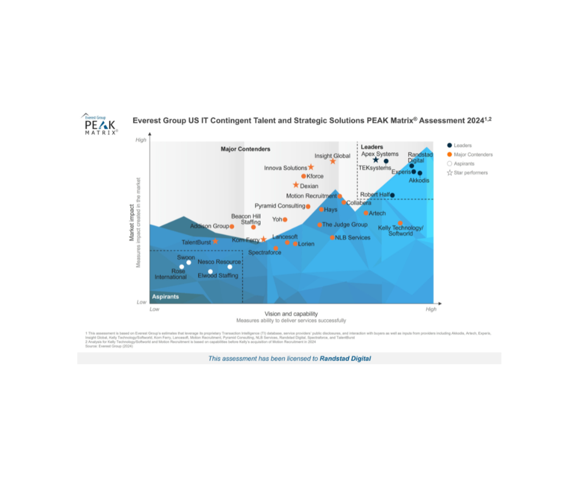 US Contingent Talent and Strategic Solutions PEAK Matrix® Assessment 2024